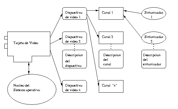 Modelo de dependencias en el API de v4l